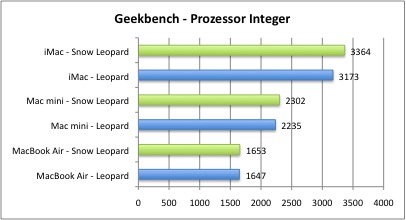Bench_Geek_Integer