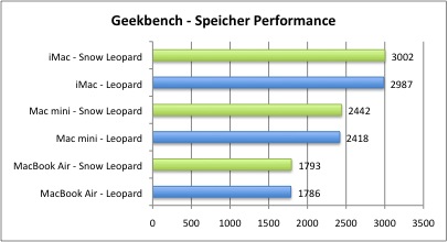 Bench_Geek_Speicher