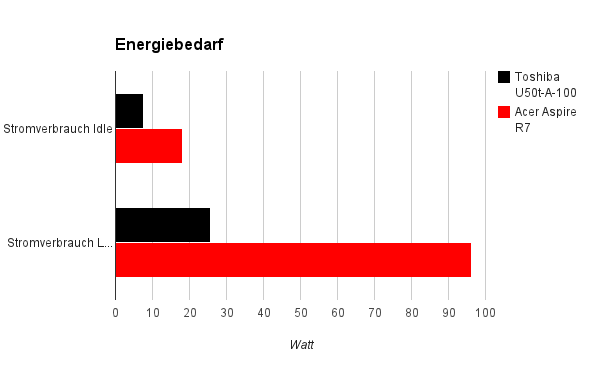 energiebedarf