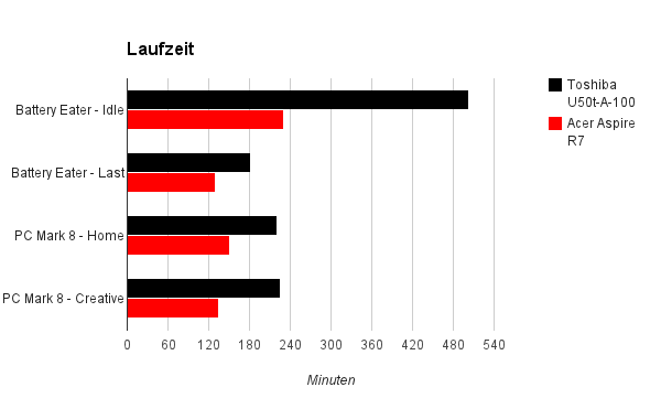 laufzeit