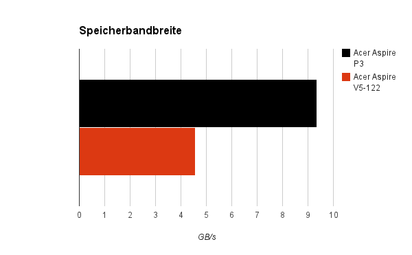 bandbreite