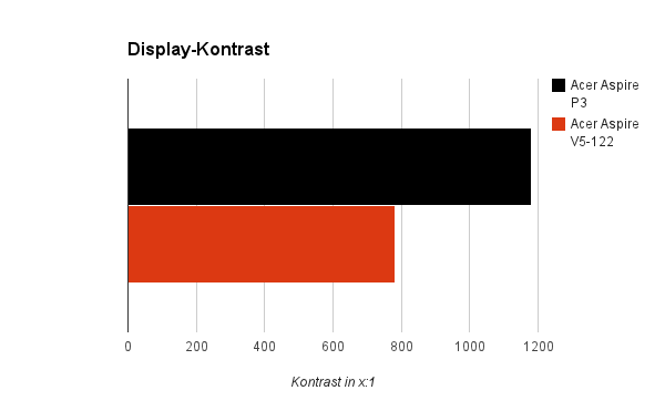 kontrast