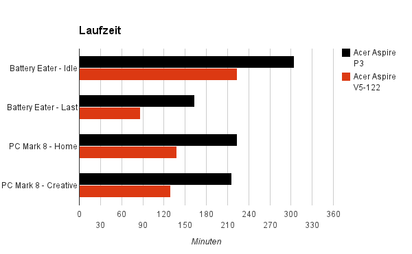 laufzeit