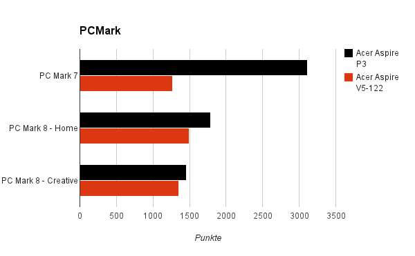 pcmark