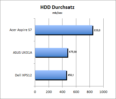 HDD Durchsatz