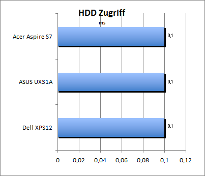 HDD Zugriff