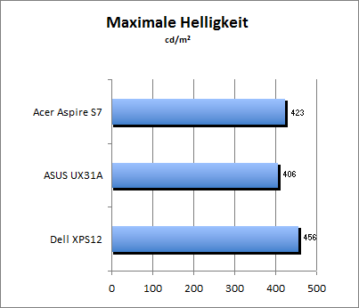 Maximale Helligkeit