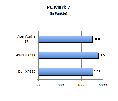 PC Mark 7