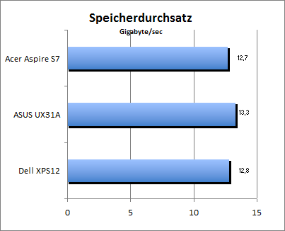 Speicherdurchsatz