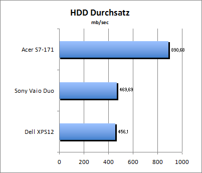 HDD Durchsatz