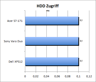 HDD Zugriff