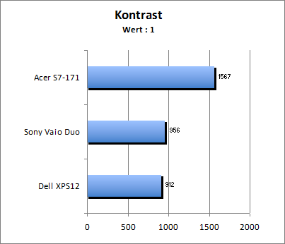 Kontrastwert