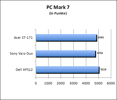 PC Mark 7