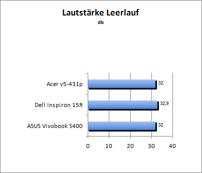 Lautstärke Idle