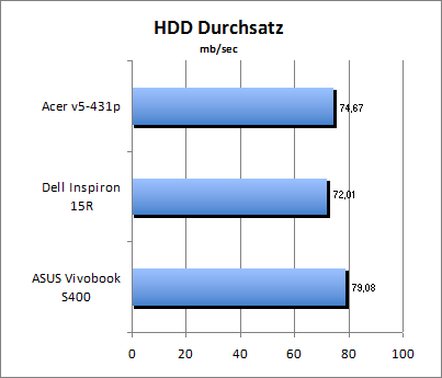 HDD Durchsatz
