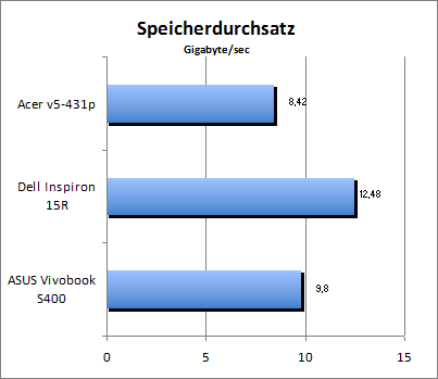 Speicherdurchsatz