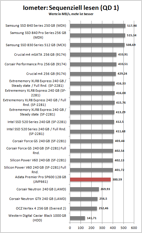 iometer seq read