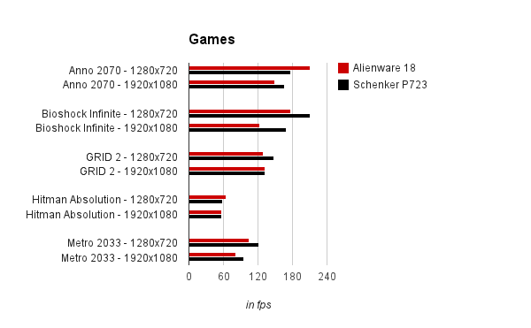 Gaming Benchmarks
