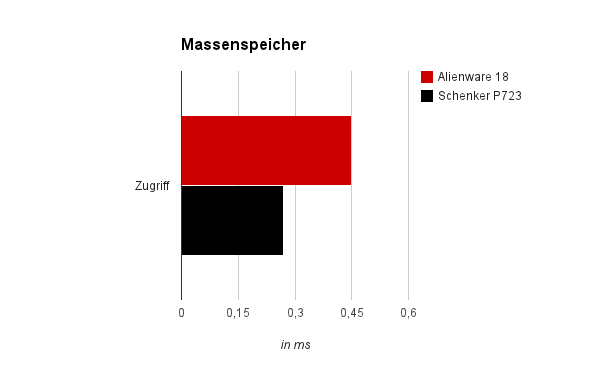 Massenspeicher - Zugriff