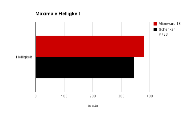 Display Helligkeit