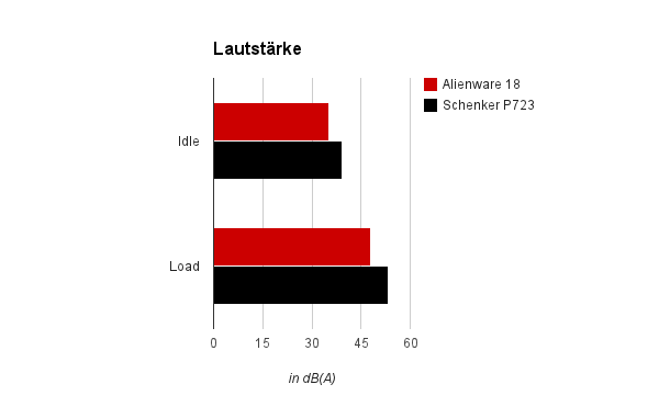 Lautstärke