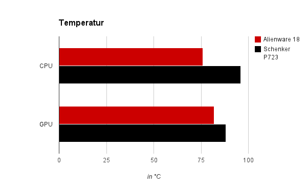 Temperaturen