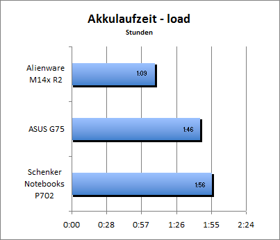 Akkulaufzeit Load