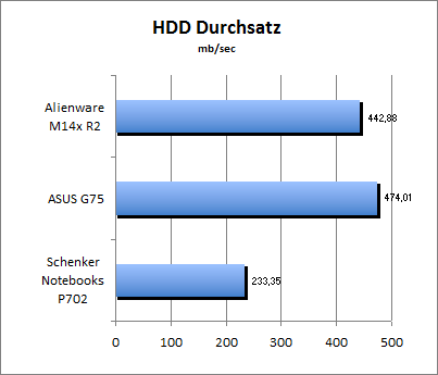 HDD Durchsatz