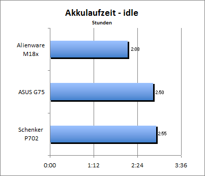 Akkulaufzeit - Idle