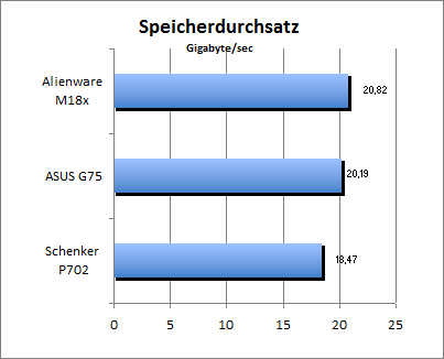 Speicherdurchsatz