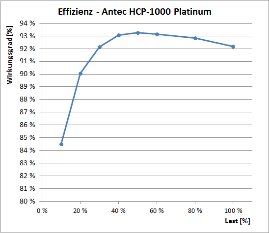 antec hcp-1000 effizienz1