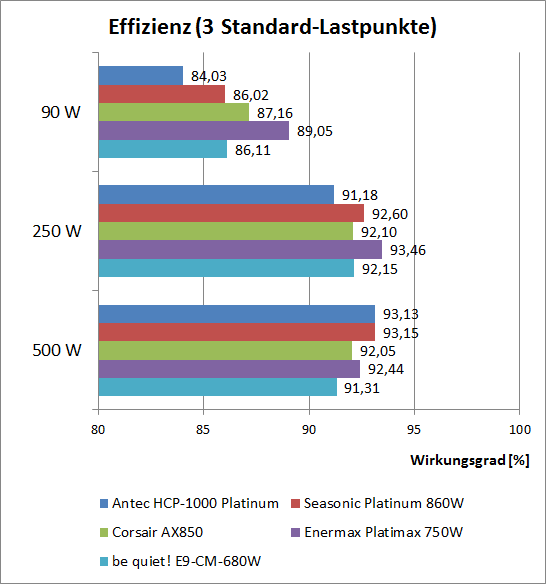 antec hcp-1000 effizienz2