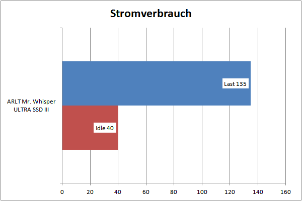 Stromverbrauch