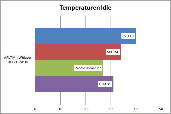 Temperaturen Idle