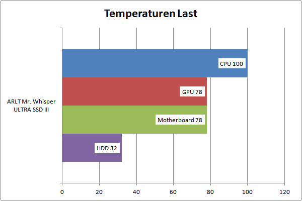 Temperaturen Last