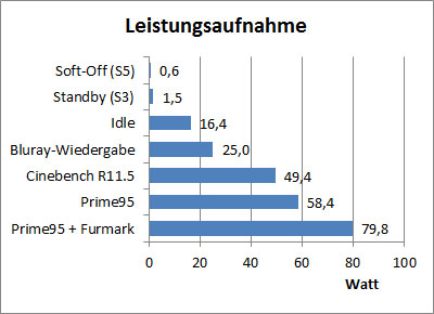 leistungsaufnahme