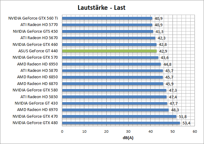 laut-last