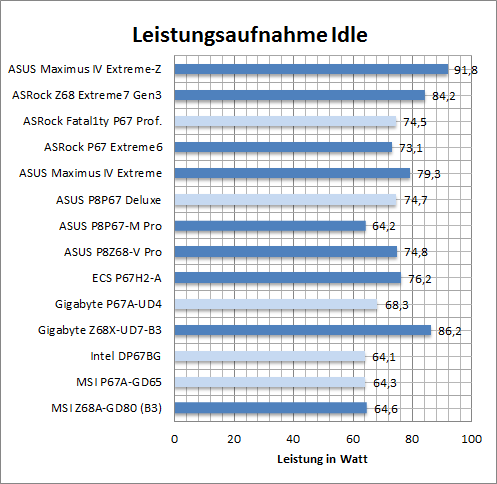 watt normal idle
