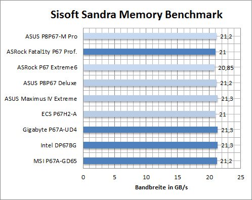 bench_sandra
