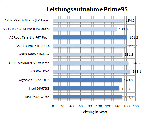 leistung_prime95