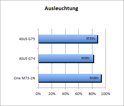 Ausleuchtung