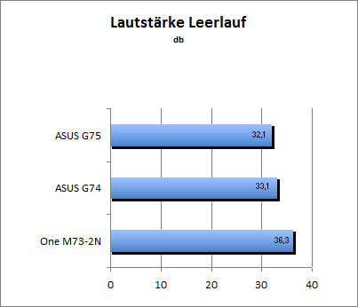 Lautstärke Idle