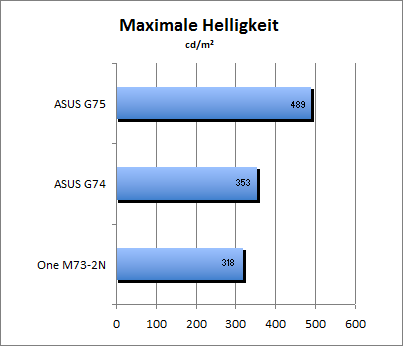 Maximale Helligkeit