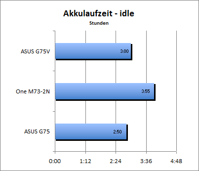 Akkulaufzeit - Idle