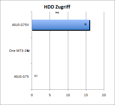 HDD Zugriff