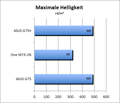 Maximale Helligkeit