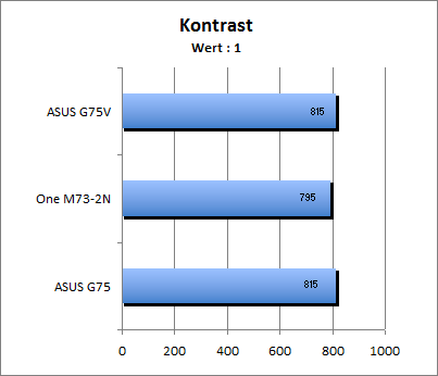 Kontrastwert