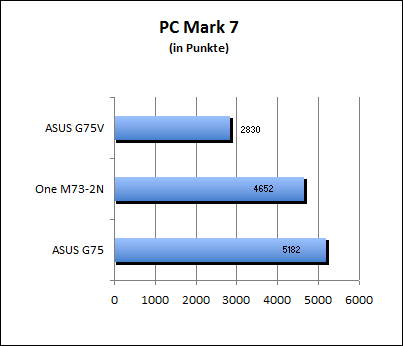 PC Mark 7