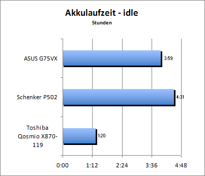 Akkulaufzeit - Idle