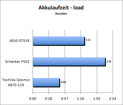 Akkulaufzeit Load